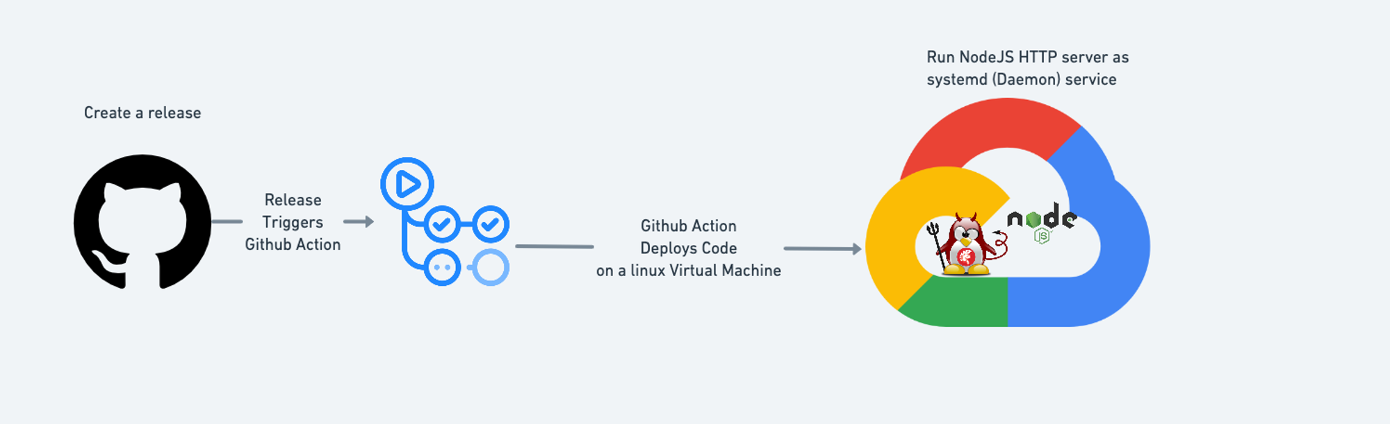 Run HTTP Server as systemd process and automate it with github actions
